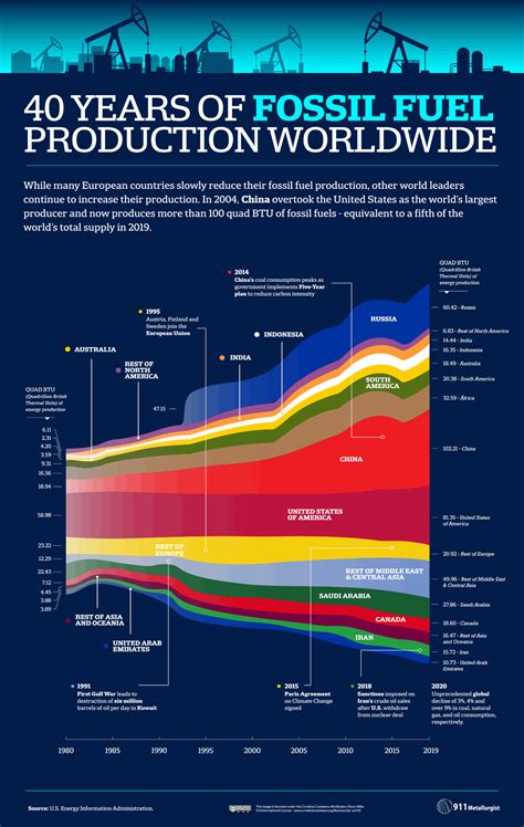 fossil fuel use for energy poduction china